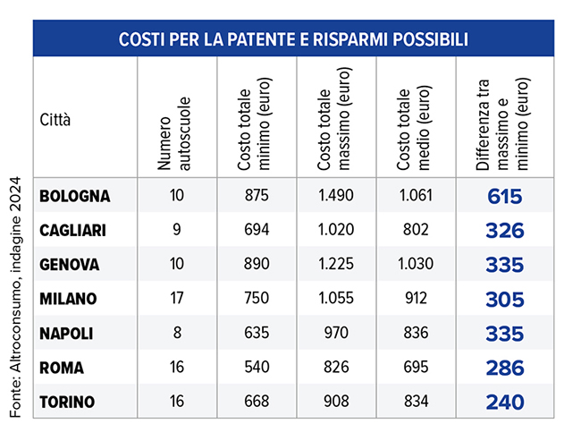 tabella costi patente e risparmi possibili
